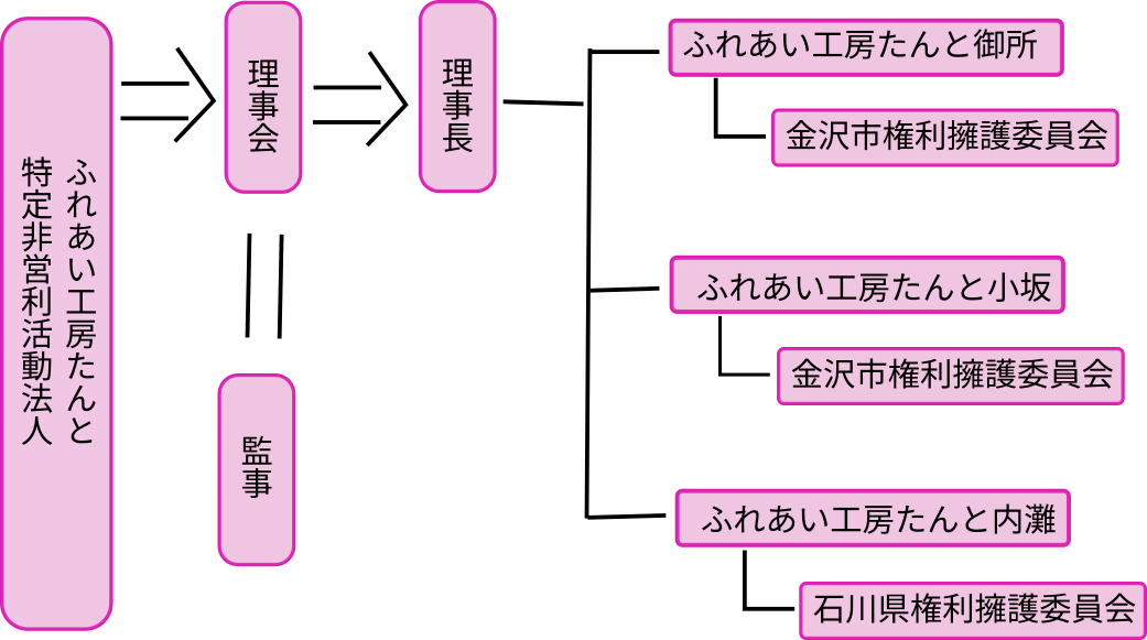 組織図